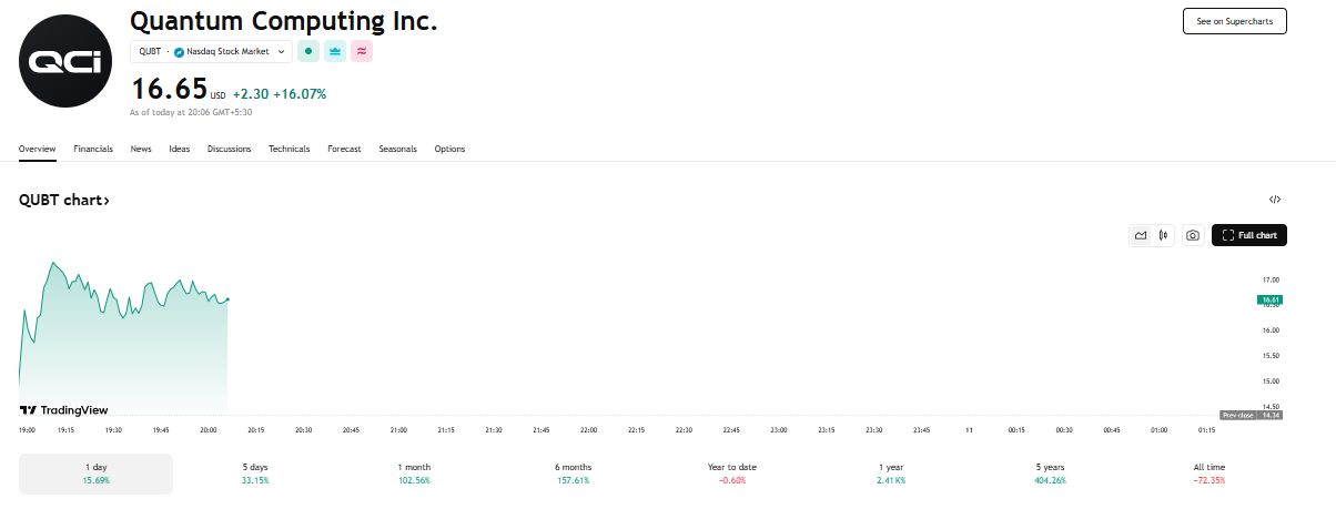 Quantum Computing Inc. (QUBT) Stock Soars: A Deep Dive into the Nuances
